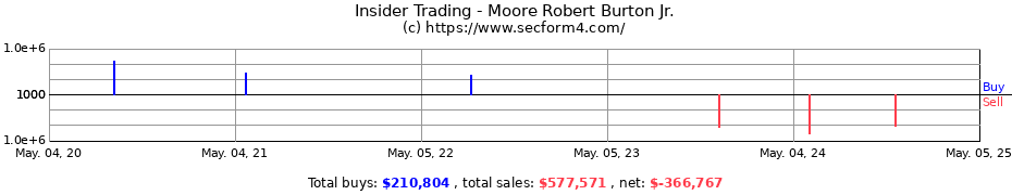 Insider Trading Transactions for Moore Robert Burton Jr.