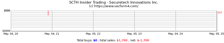 Insider Trading Transactions for Securetech Innovations Inc.