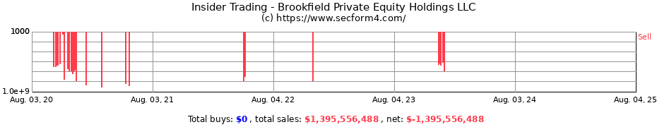 Insider Trading Transactions for Brookfield Private Equity Holdings LLC