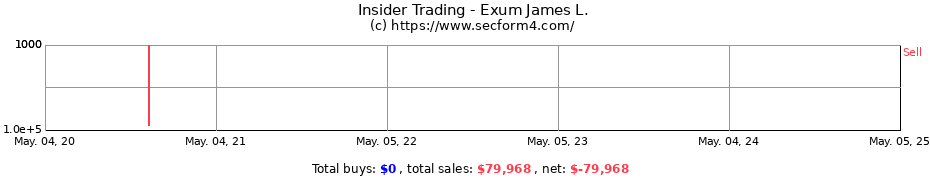 Insider Trading Transactions for Exum James L.