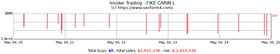 Insider Trading Transactions for FIKE CARIN L