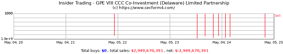 Insider Trading Transactions for GPE VIII CCC Co-Investment (Delaware) Limited Partnership