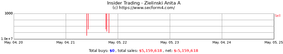 Insider Trading Transactions for Zielinski Anita A