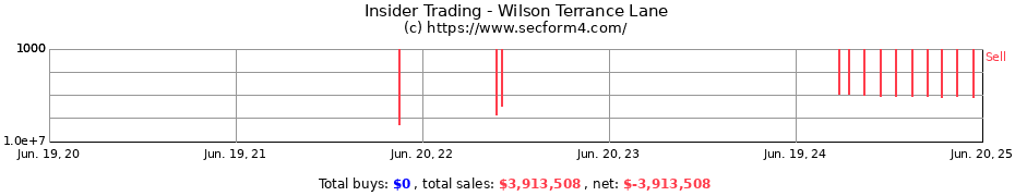 Insider Trading Transactions for Wilson Terrance Lane