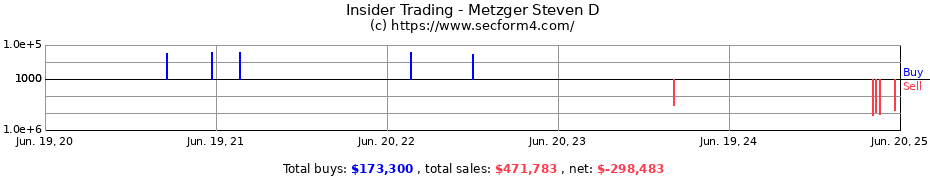 Insider Trading Transactions for Metzger Steven D