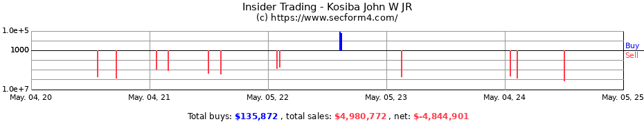 Insider Trading Transactions for Kosiba John W JR