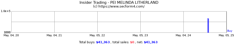 Insider Trading Transactions for PEI MELINDA LITHERLAND