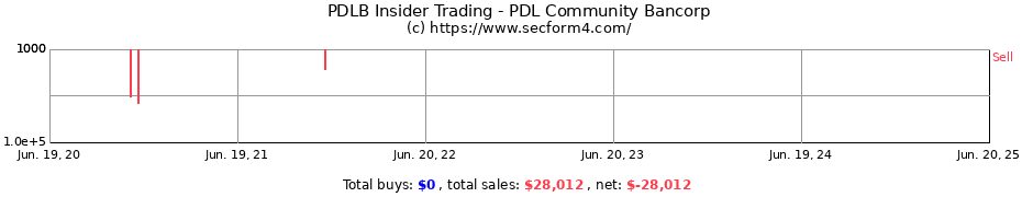 Insider Trading Transactions for PDL Community Bancorp