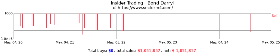 Insider Trading Transactions for Bond Darryl