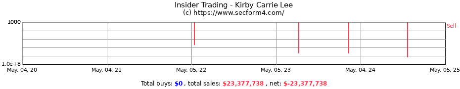 Insider Trading Transactions for Kirby Carrie Lee
