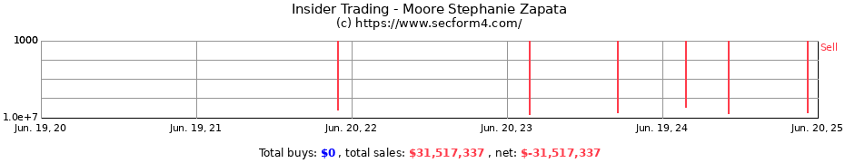 Insider Trading Transactions for Moore Stephanie Zapata