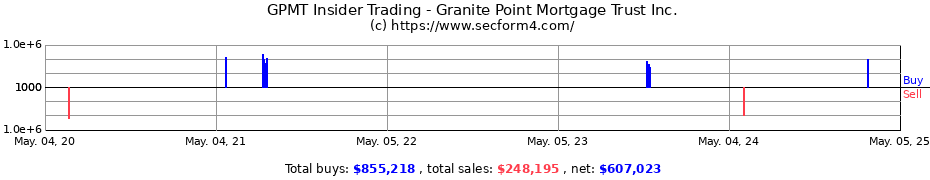 Insider Trading Transactions for Granite Point Mortgage Trust Inc.