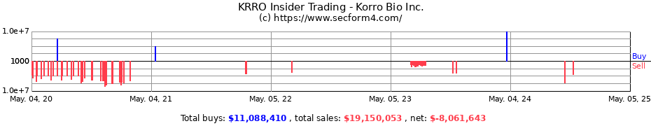 Insider Trading Transactions for Korro Bio Inc.