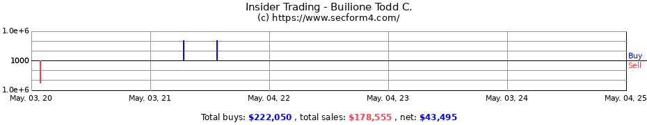 Insider Trading Transactions for Builione Todd C.