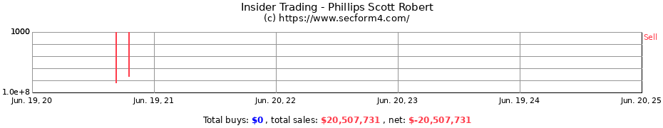 Insider Trading Transactions for Phillips Scott Robert