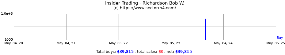 Insider Trading Transactions for Richardson Bob W.
