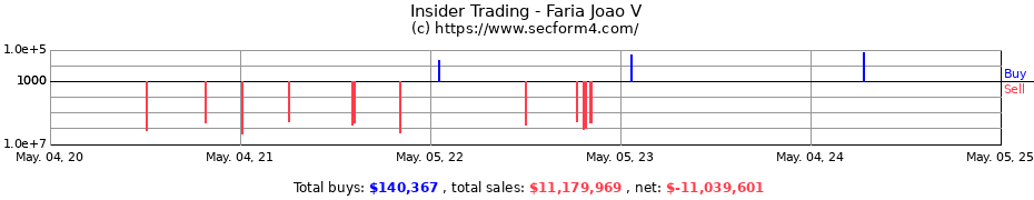 Insider Trading Transactions for Faria Joao V