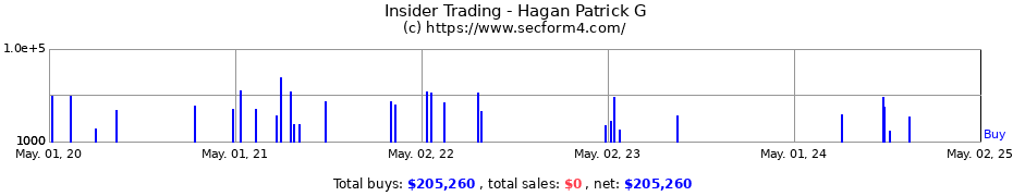 Insider Trading Transactions for Hagan Patrick G
