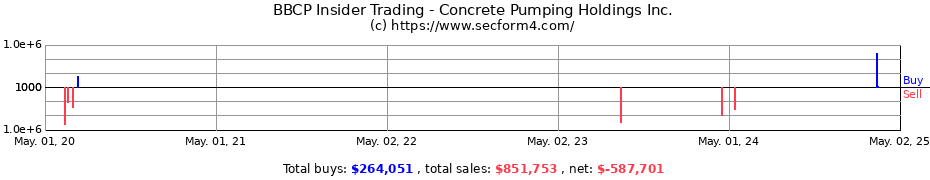 Insider Trading Transactions for Concrete Pumping Holdings Inc.