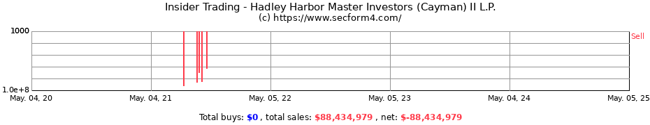 Insider Trading Transactions for Hadley Harbor Master Investors (Cayman) II L.P.