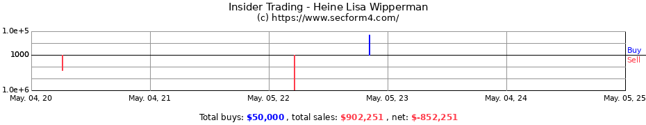 Insider Trading Transactions for Heine Lisa Wipperman