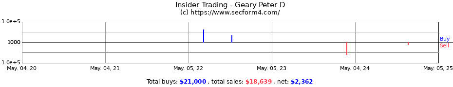 Insider Trading Transactions for Geary Peter D