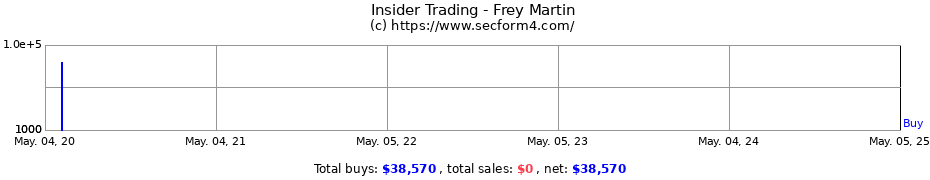 Insider Trading Transactions for Frey Martin