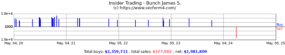 Insider Trading Transactions for Bunch James S.
