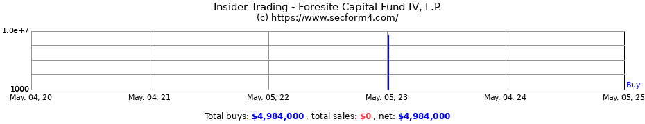 Insider Trading Transactions for Foresite Capital Fund IV, L.P.