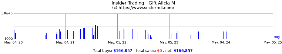 Insider Trading Transactions for Gift Alicia M