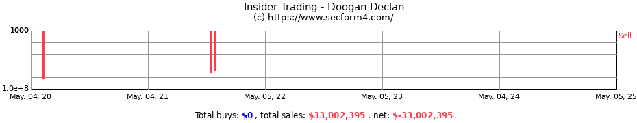 Insider Trading Transactions for Doogan Declan