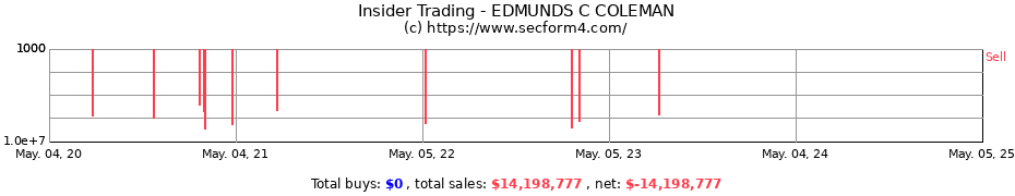 Insider Trading Transactions for EDMUNDS C COLEMAN
