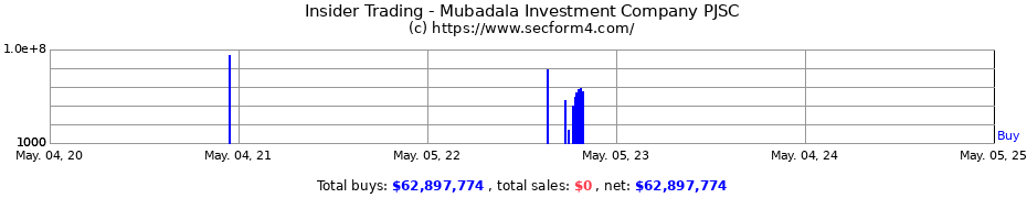 Insider Trading Transactions for Mubadala Investment Company PJSC