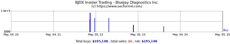 Insider Trading Transactions for Bluejay Diagnostics Inc.