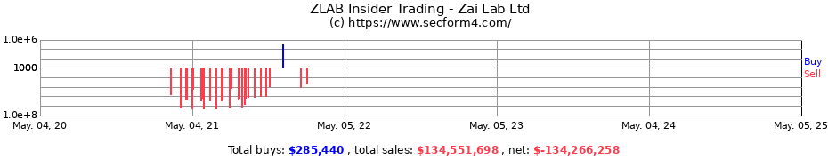 Insider Trading Transactions for Zai Lab Ltd