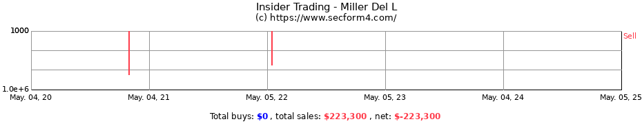 Insider Trading Transactions for Miller Del L