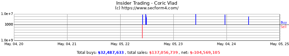 Insider Trading Transactions for Coric Vlad
