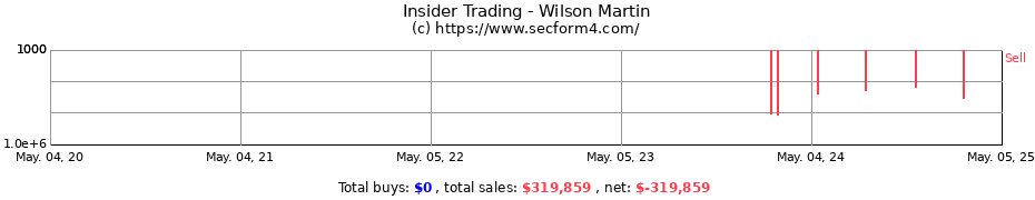 Insider Trading Transactions for Wilson Martin