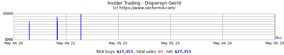 Insider Trading Transactions for Dispersyn Gerrit