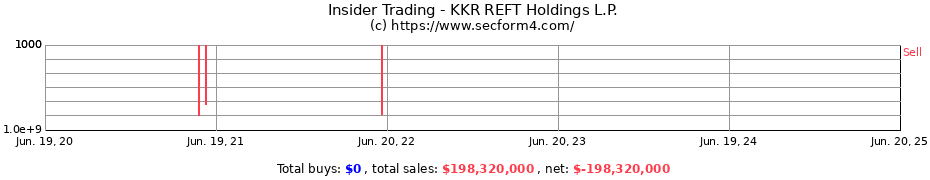 Insider Trading Transactions for KKR REFT Holdings L.P.