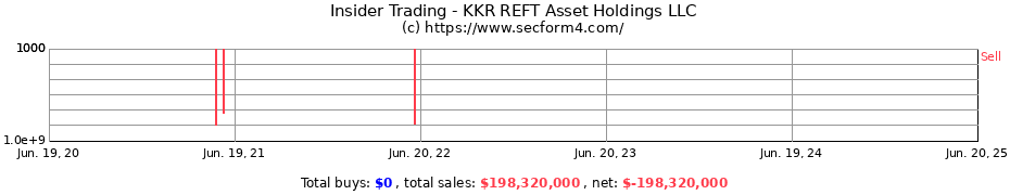 Insider Trading Transactions for KKR REFT Asset Holdings LLC