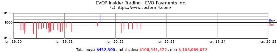 Insider Trading Transactions for EVO Payments Inc.