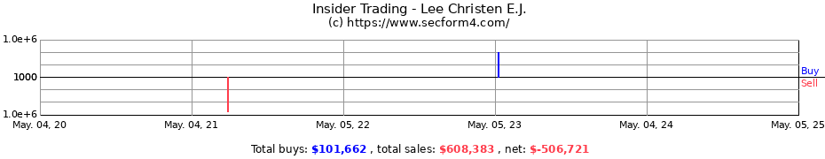 Insider Trading Transactions for Lee Christen E.J.