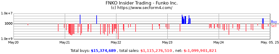Insider Trading Transactions for Funko Inc.