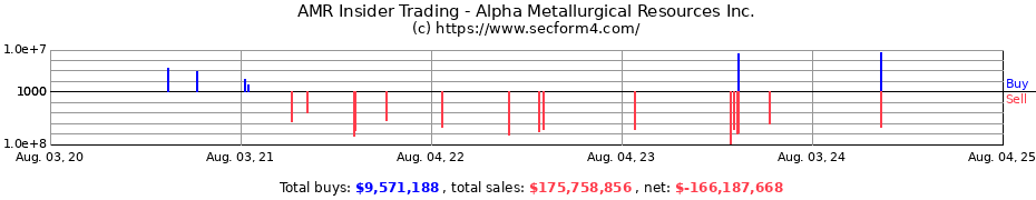 Insider Trading Transactions for Alpha Metallurgical Resources Inc.
