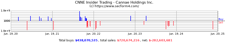 Insider Trading Transactions for Cannae Holdings Inc.