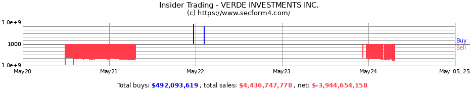 Insider Trading Transactions for VERDE INVESTMENTS INC.