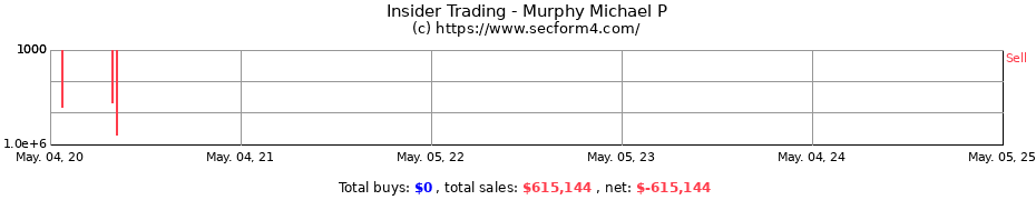 Insider Trading Transactions for Murphy Michael P