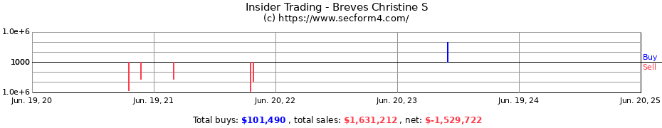 Insider Trading Transactions for Breves Christine S