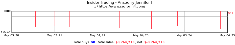 Insider Trading Transactions for Ansberry Jennifer I